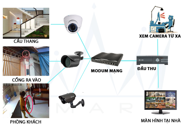 Giải pháp lắp đặt camera cho tòa nhà, phòng trọ, xưởng, kho